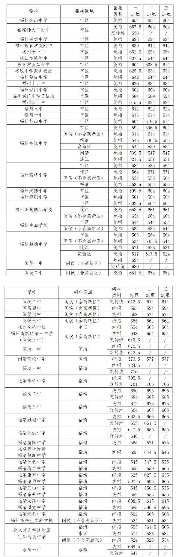 2021福建福州連江縣8所普高錄取分數(shù)線