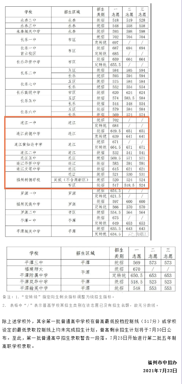 2021福建福州連江縣8所普高錄取分數(shù)線
