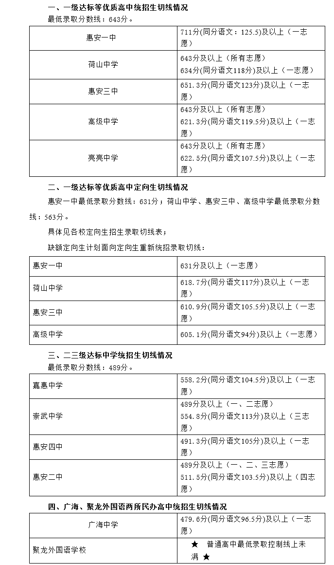 2021福建三明惠安縣中招錄取分?jǐn)?shù)線