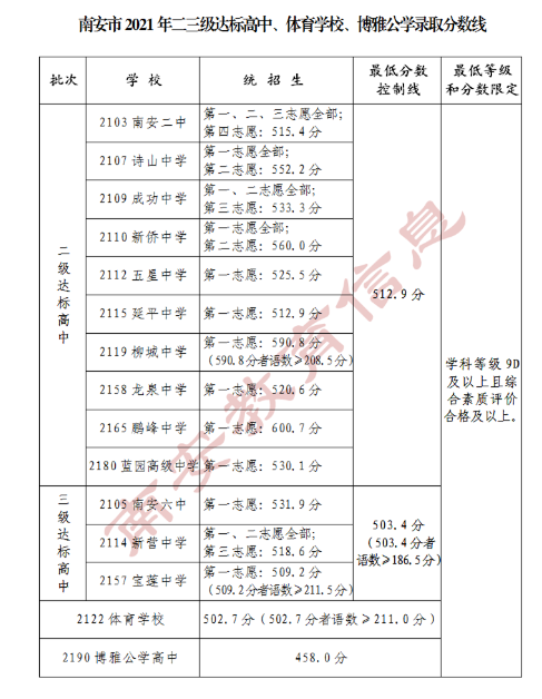 2021福建三明南安中招錄取分?jǐn)?shù)線