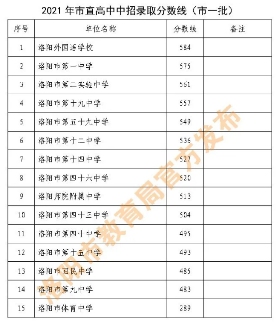 洛陽(yáng)中考各高中錄取分?jǐn)?shù)線