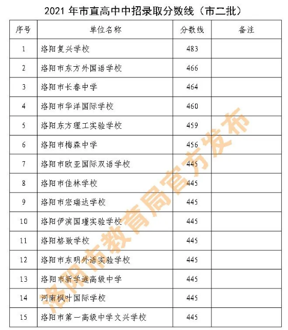 洛陽(yáng)中考各高中錄取分?jǐn)?shù)線