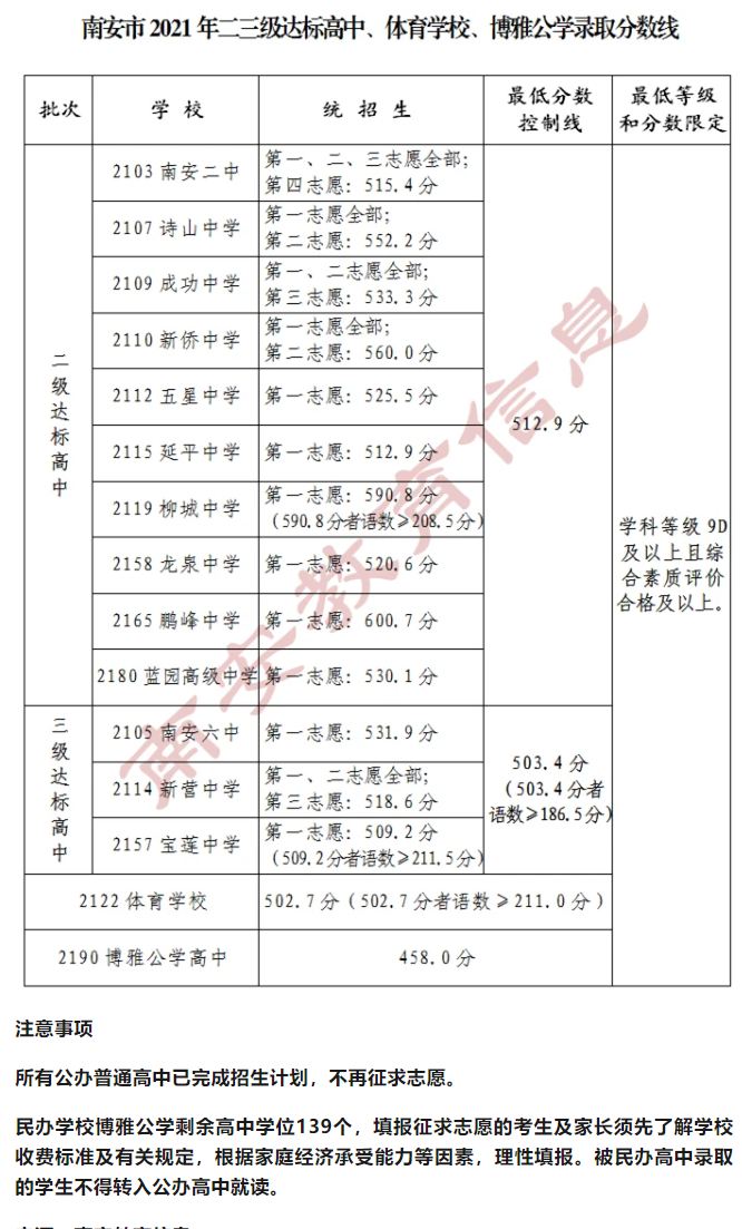 2021福建泉州南安市二三級達(dá)標(biāo)高中錄取分?jǐn)?shù)線