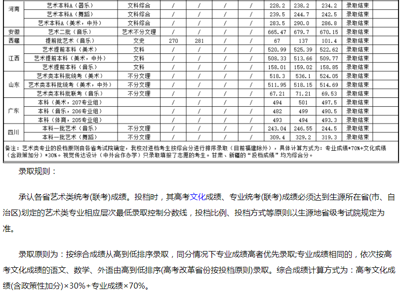 湖南城市學(xué)院2021年藝術(shù)類專業(yè)投檔錄取分?jǐn)?shù)線