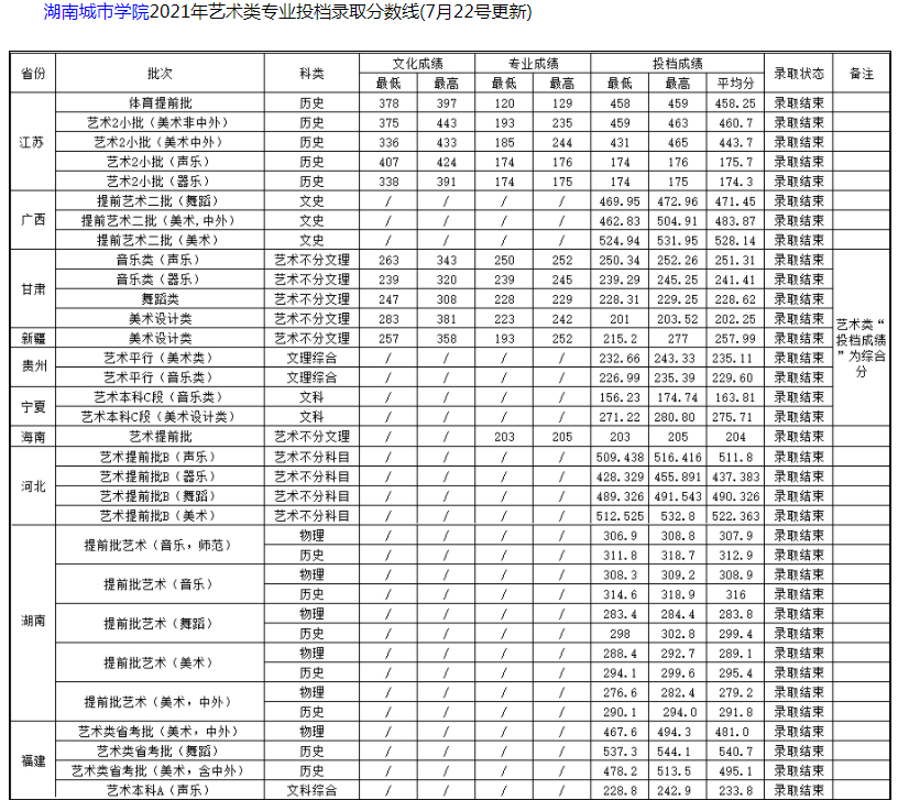 湖南城市學(xué)院2021年藝術(shù)類專業(yè)投檔錄取分?jǐn)?shù)線