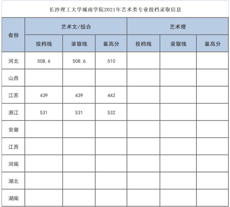 長(zhǎng)沙理工大學(xué)城南學(xué)院2021年美術(shù)類專業(yè)投檔錄取分?jǐn)?shù)線