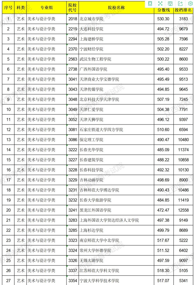 2021江西高考藝術(shù)類普通批本科平行志愿投檔分數(shù)線1.jpg
