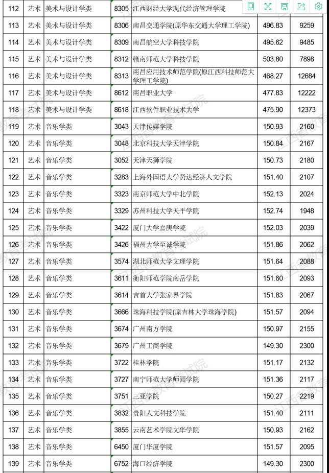 2021江西高考藝術(shù)類普通批本科平行志愿投檔分數(shù)線5.jpg
