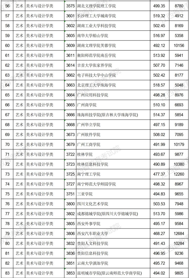 2021江西高考藝術(shù)類普通批本科平行志愿投檔分數(shù)線3.jpg