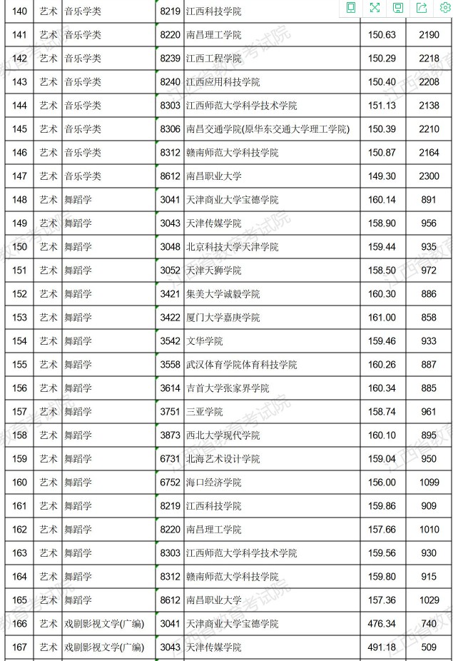 2021江西高考藝術(shù)類普通批本科平行志愿投檔分數(shù)線6.jpg
