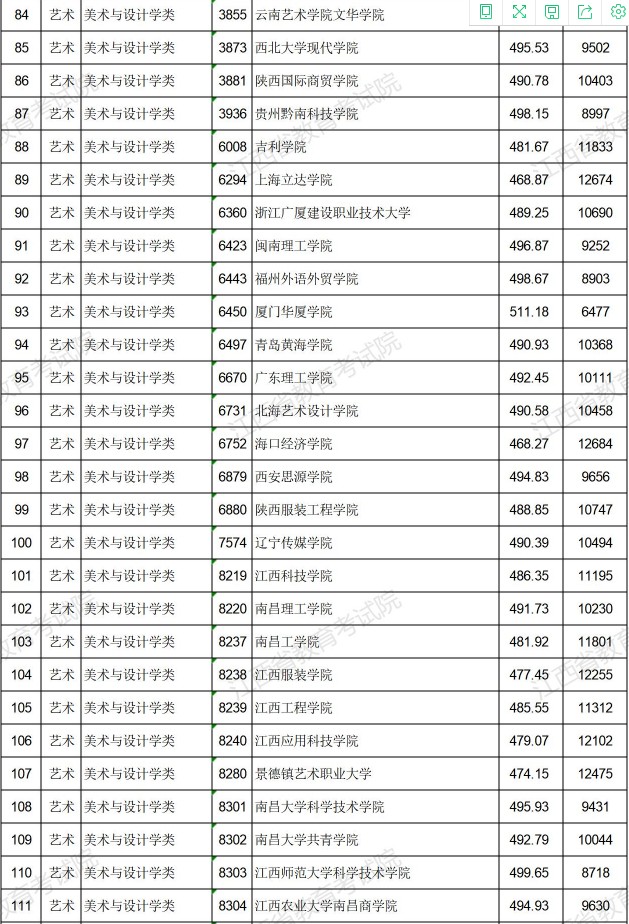 2021江西高考藝術(shù)類普通批本科平行志愿投檔分數(shù)線4.jpg