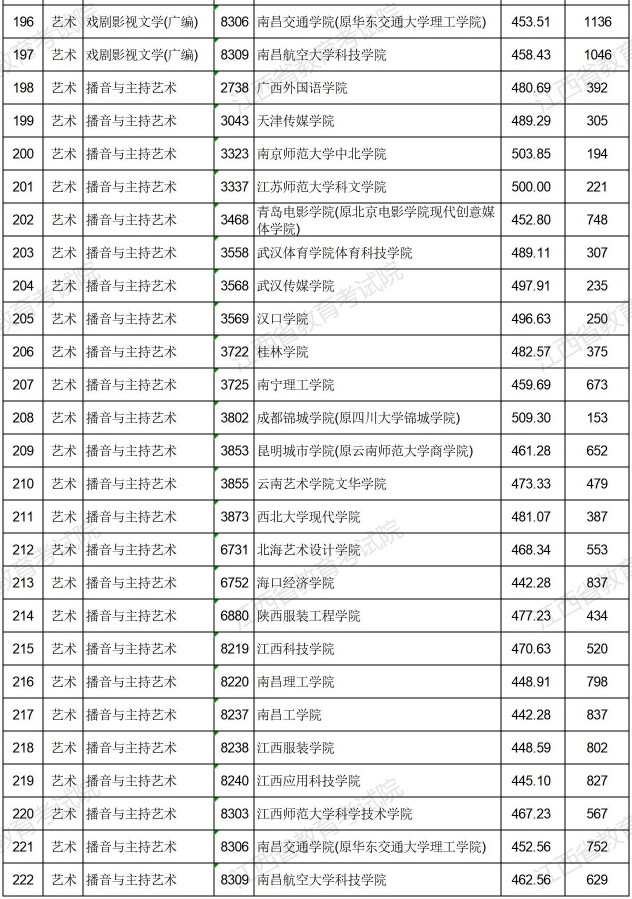 2021江西高考藝術(shù)類普通批本科平行志愿投檔分數(shù)線8.jpg