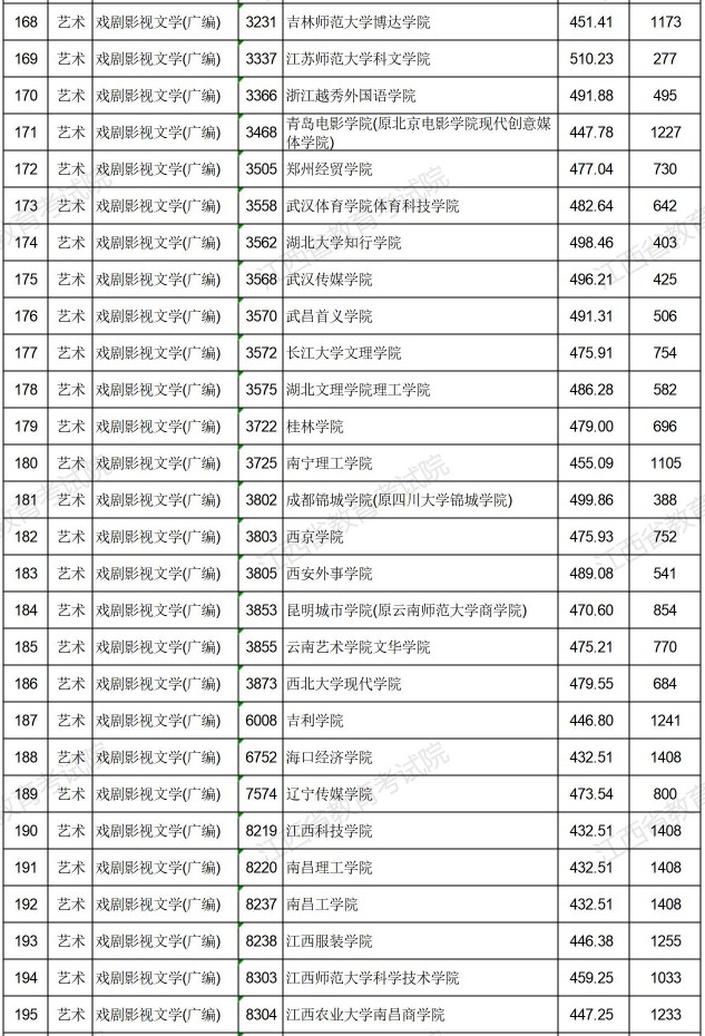 2021江西高考藝術(shù)類普通批本科平行志愿投檔分數(shù)線7.jpg