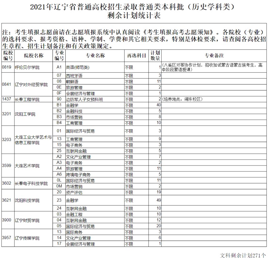遼寧高考本科批剩余計劃（歷史）