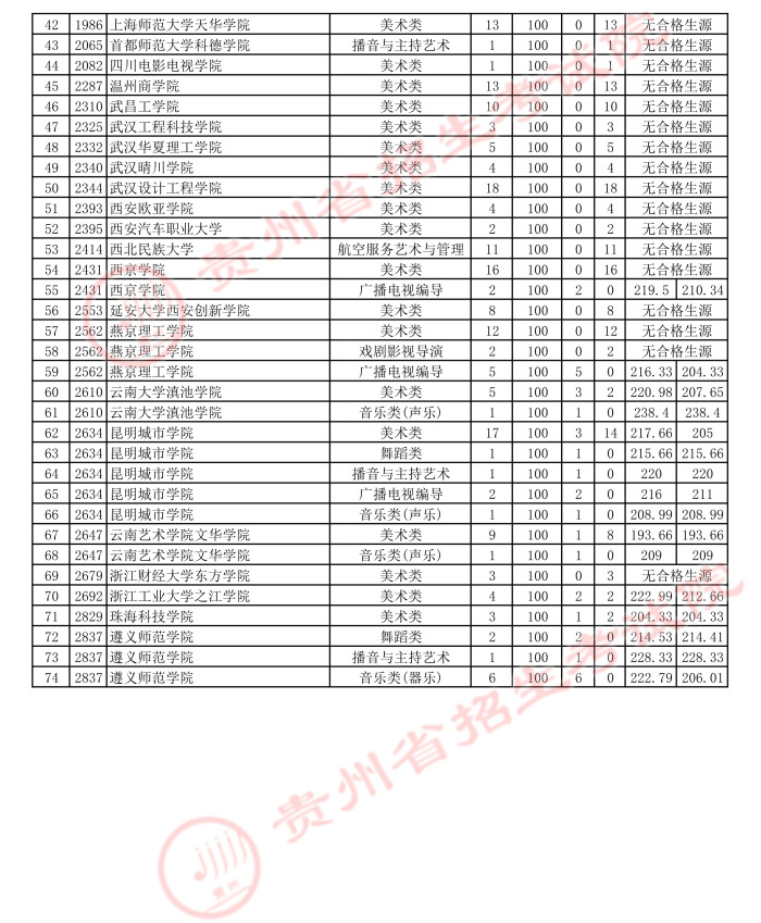 2021貴州高考藝術(shù)類本科第三次補(bǔ)報志愿投檔分?jǐn)?shù)線