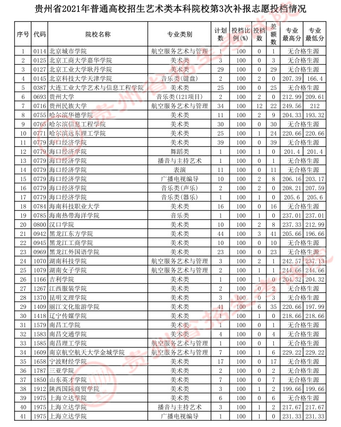 2021貴州高考藝術(shù)類本科第三次補(bǔ)報志愿投檔分?jǐn)?shù)線