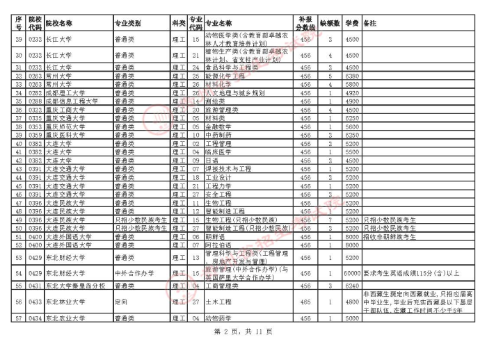 2021貴州高考本科一批院校補(bǔ)報(bào)志愿計(jì)劃2.jpg
