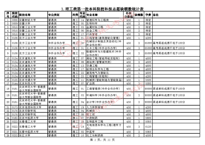 2021貴州高考本科一批院校補(bǔ)報(bào)志愿計(jì)劃1.jpg