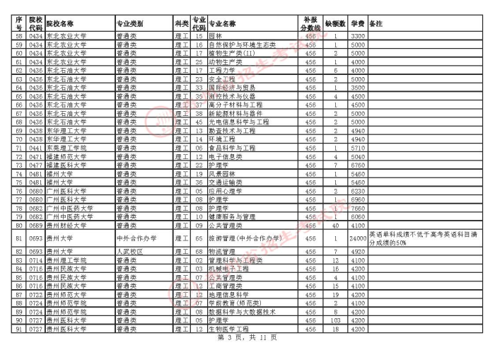 2021貴州高考本科一批院校補(bǔ)報(bào)志愿計(jì)劃3.jpg