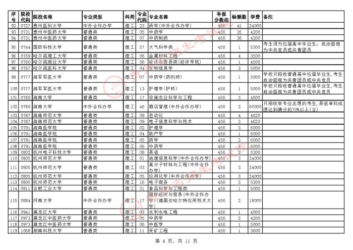 2021貴州高考本科一批院校補(bǔ)報(bào)志愿計(jì)劃4.jpg