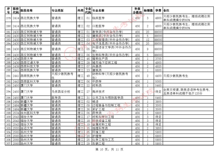 2021貴州高考本科一批院校補(bǔ)報(bào)志愿計(jì)劃10.jpg