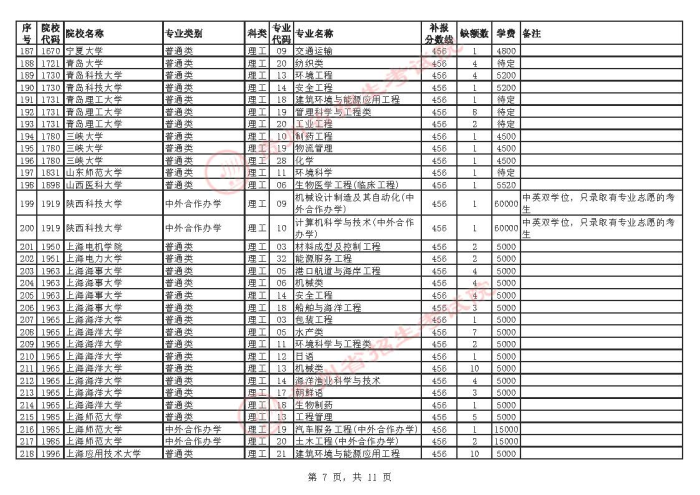 2021貴州高考本科一批院校補(bǔ)報(bào)志愿計(jì)劃7.jpg