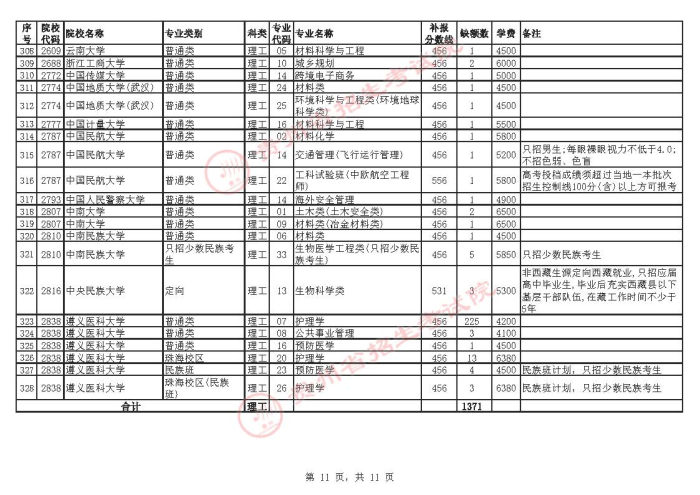 2021貴州高考本科一批院校補(bǔ)報(bào)志愿計(jì)劃11.jpg