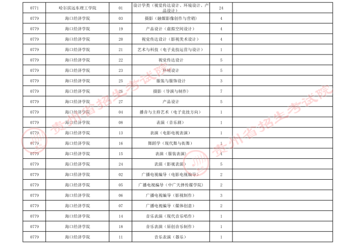 2021貴州高考藝術(shù)類(lèi)本科院校第四次補(bǔ)報(bào)志愿計(jì)劃2.jpeg