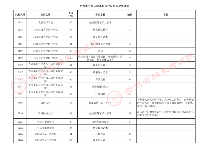 2021貴州高考藝術(shù)類(lèi)本科院校第四次補(bǔ)報(bào)志愿計(jì)劃1.jpeg