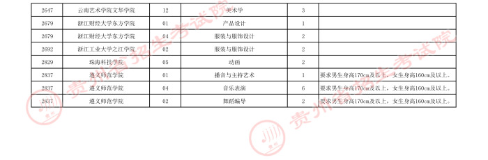2021貴州高考藝術(shù)類(lèi)本科院校第四次補(bǔ)報(bào)志愿計(jì)劃7.jpeg