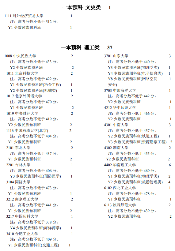 寧夏2021本科一批高校少數(shù)民族預(yù)科班征集志愿計劃