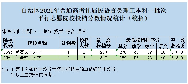 新疆2021往屆民語(yǔ)言類本科一批次投檔情況