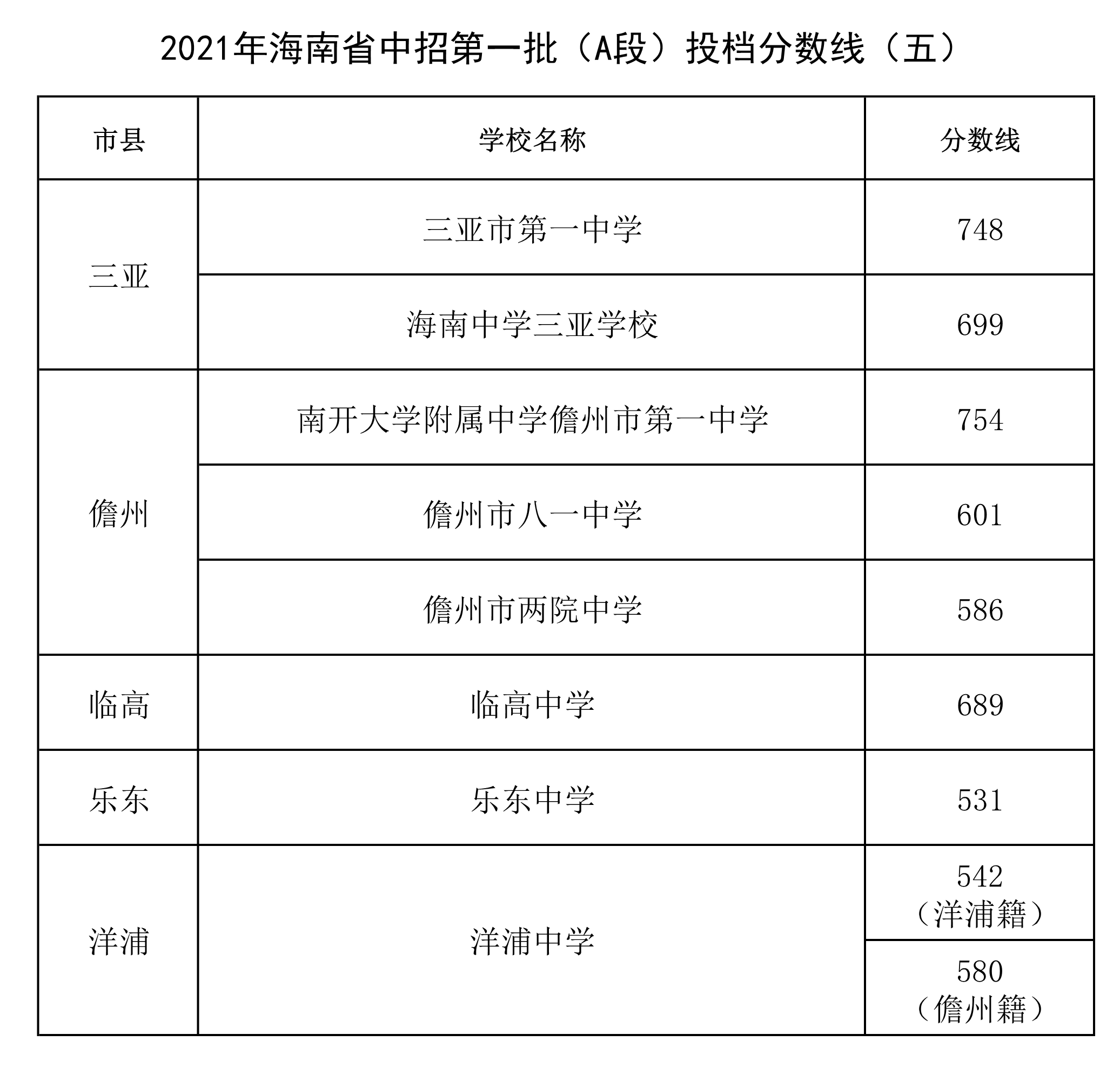 2021年海南省中招第一批（A段）投檔分數線.png