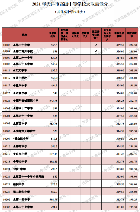 2021年天津市高級(jí)中等學(xué)校錄取最低分（其他高中批次）