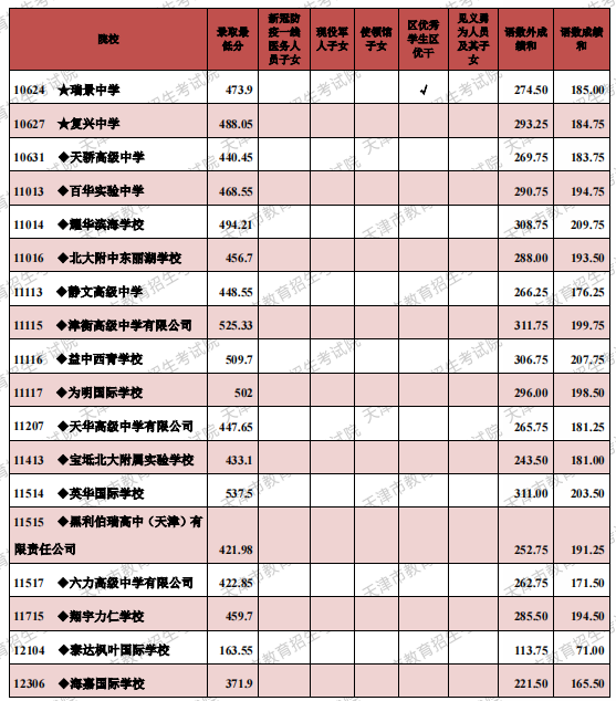 2021年天津市高級(jí)中等學(xué)校錄取最低分（其他高中批次）