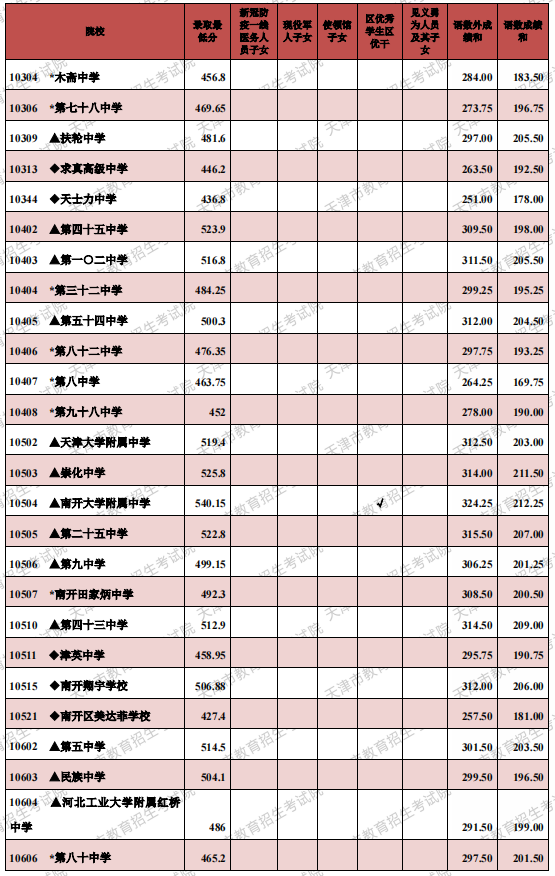 2021年天津市高級(jí)中等學(xué)校錄取最低分（其他高中批次）