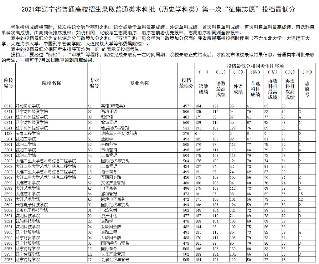 遼寧本科批第一次征集志愿投檔最低分（歷史）