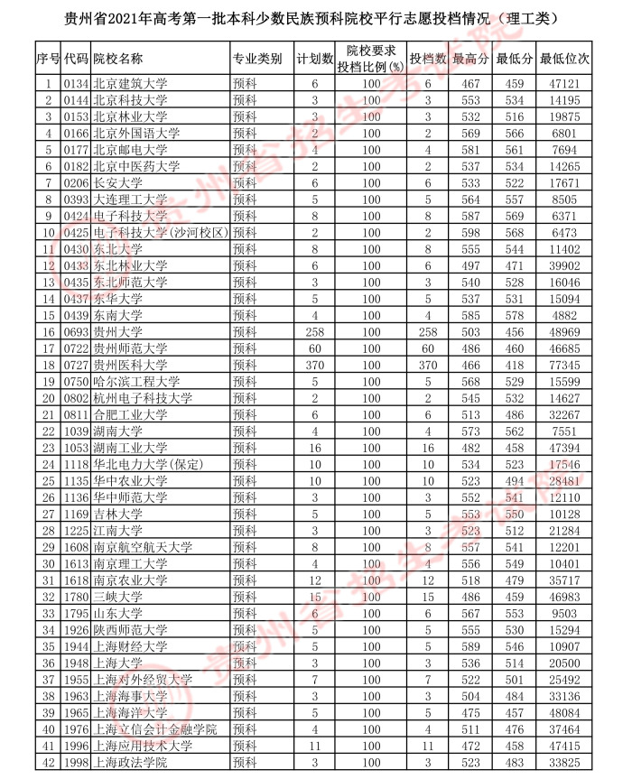 2021貴州本科一批少數(shù)民族預科院校平行志愿投檔分數(shù)線