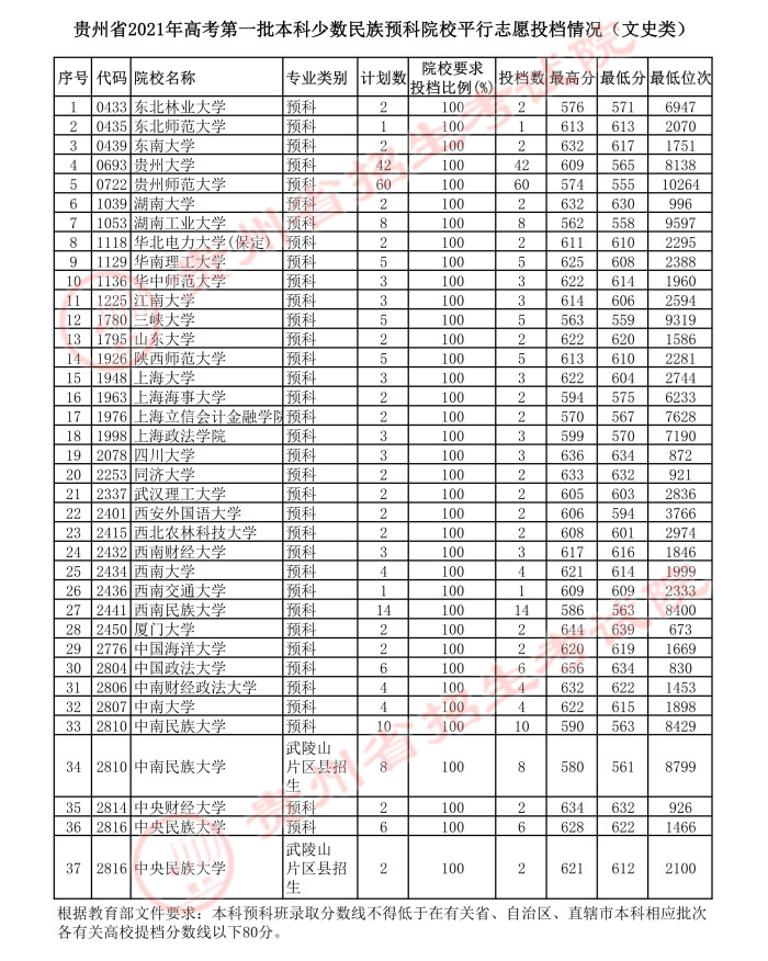 2021貴州本科一批少數(shù)民族預科院校平行志愿投檔分數(shù)線