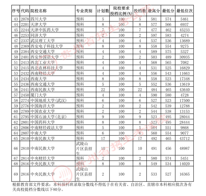 2021貴州本科一批少數(shù)民族預科院校平行志愿投檔分數(shù)線