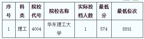 陜西單設(shè)本科A段第二次征集投檔最低分