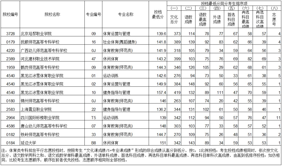 2021遼寧體育類?？婆稒n最低分歷史