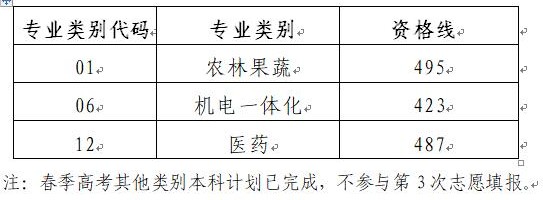 山東春季高考本科批第3次志愿資格線(xiàn)