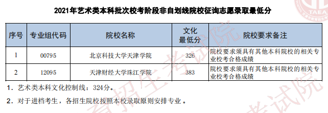 2021天津藝術(shù)類本科批征詢志愿最低分