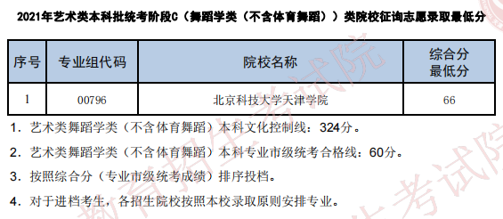 2021天津藝術(shù)類本科批征詢志愿最低分