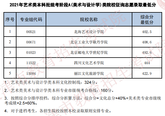 2021天津藝術(shù)類本科批征詢志愿最低分