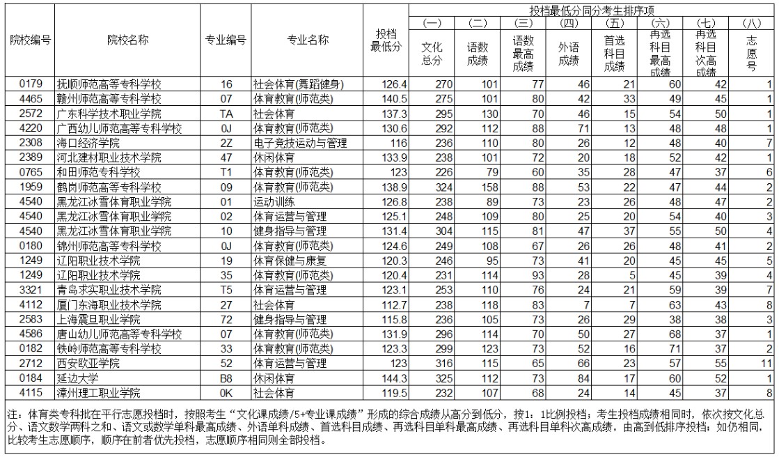 遼寧體育類?？婆稒n最低分公布