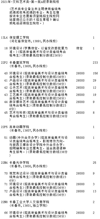 2021吉林高考第一批A段藝術類征集計劃（第二輪）