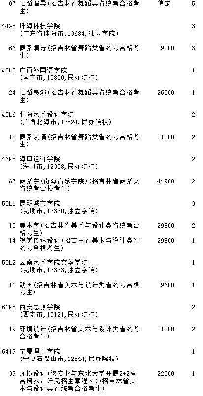 2021吉林高考第一批A段藝術類征集計劃（第二輪）
