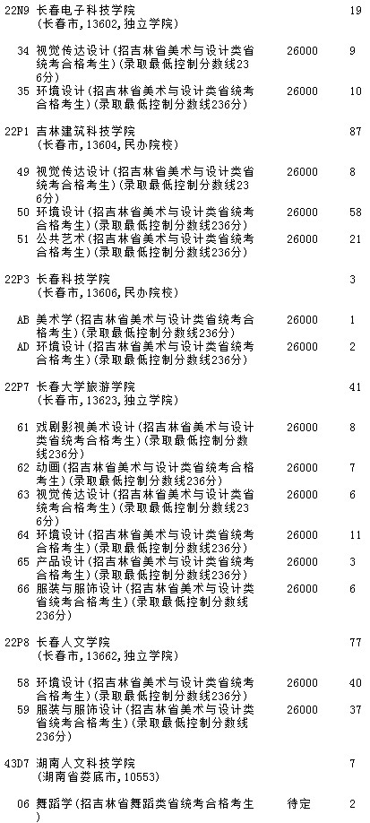 2021吉林高考第一批A段藝術類征集計劃（第二輪）